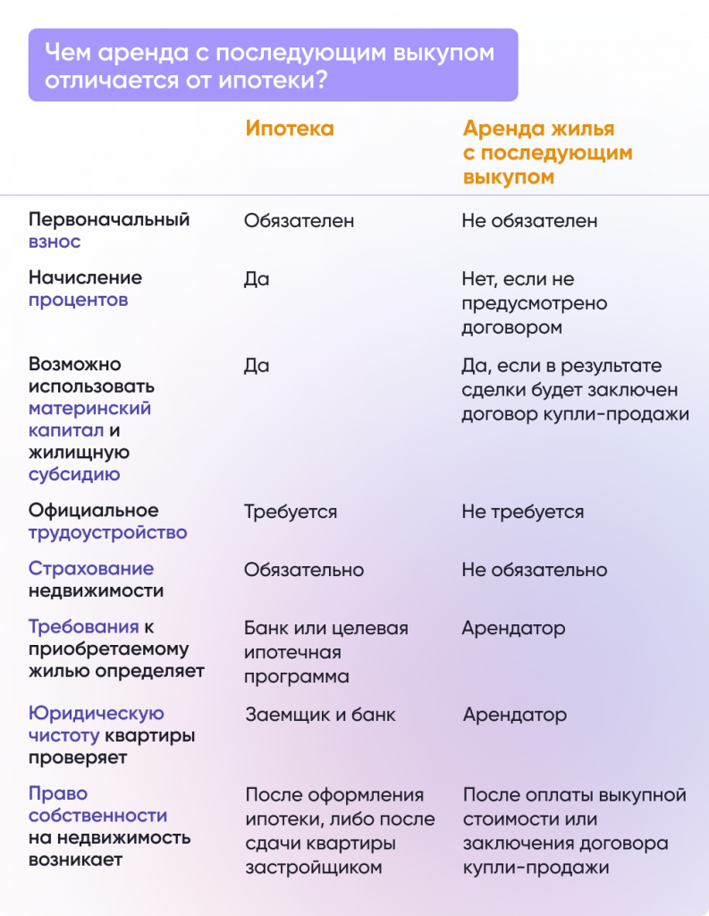 Что такое: Аренда квартир с последующим выкупом?